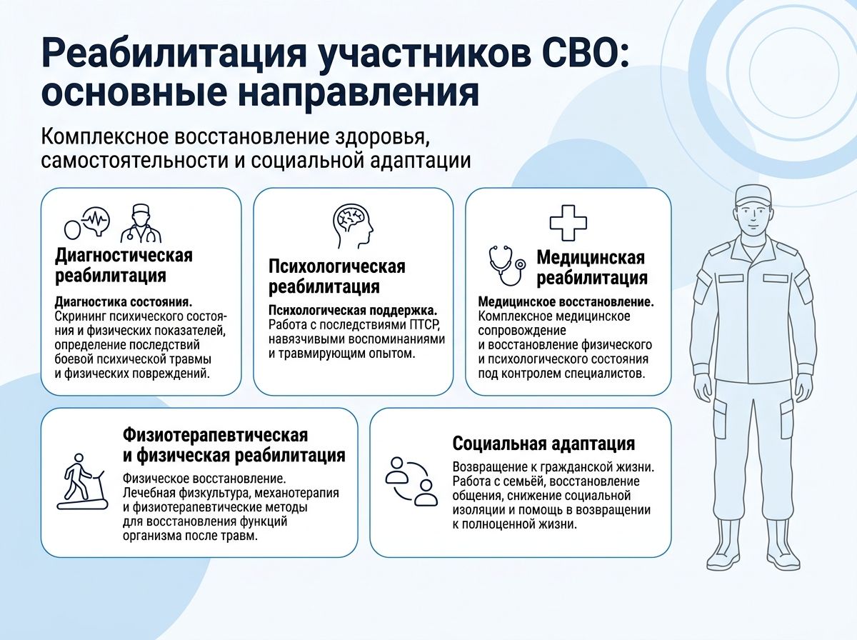 Реабилитация участников СВО в Зиме инфографика